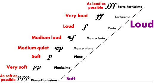 Diminuendo Sign